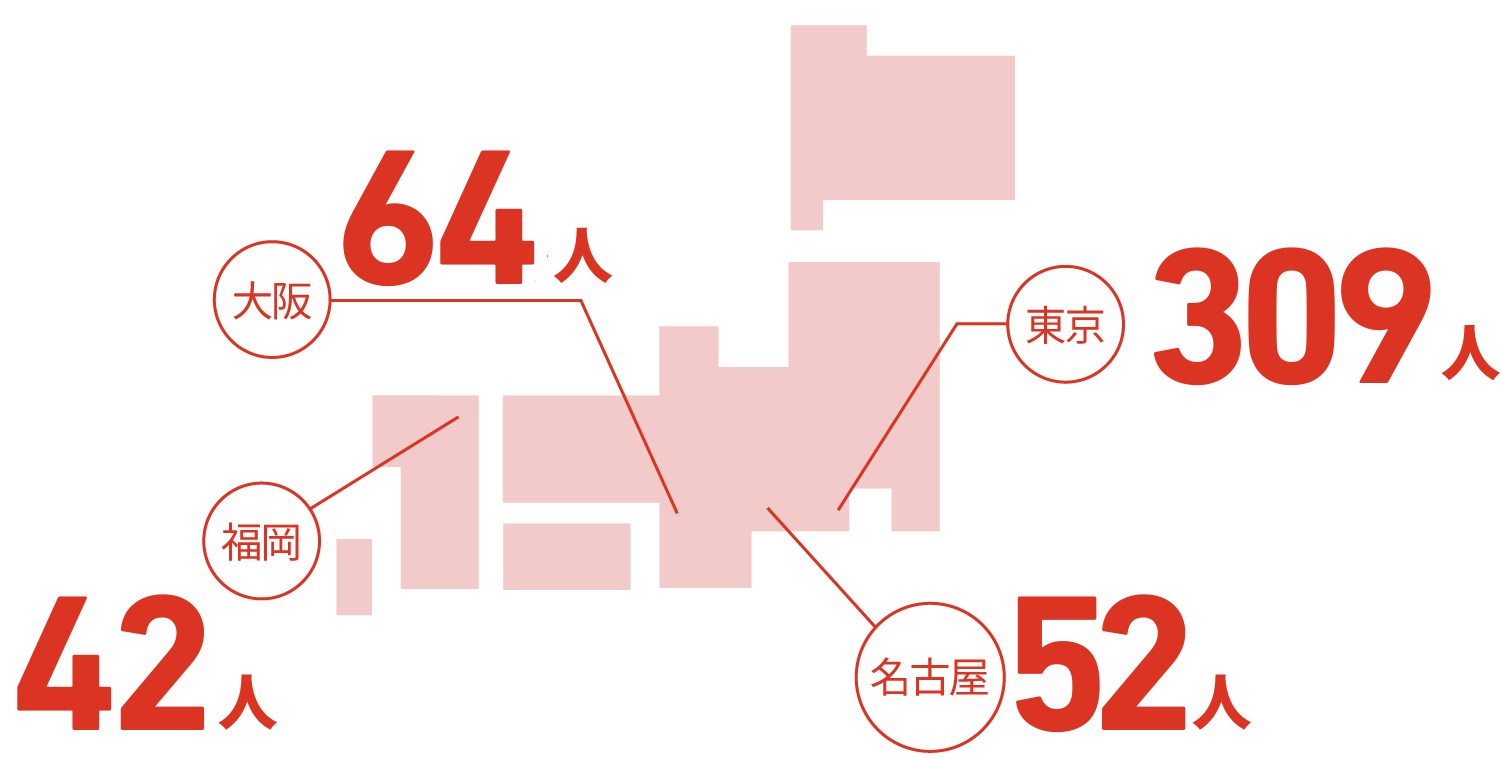 支店人数